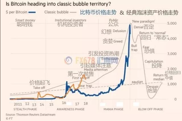 区块链的泡沫要破了吗？