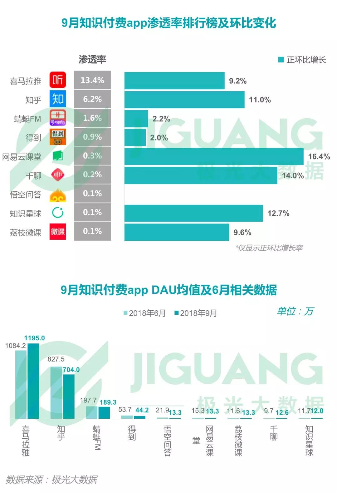 2018年Q3移动互联网：社交类app耗时最长，手游DAU下滑明显，短视频渗透率同比增长52.8%