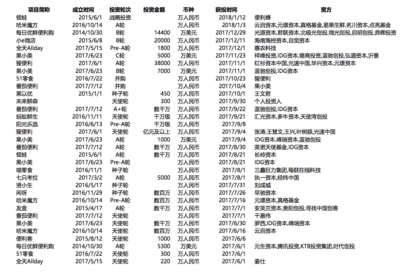 一桩“风口谋杀案”：无人货架200天生死时速 | 深氪