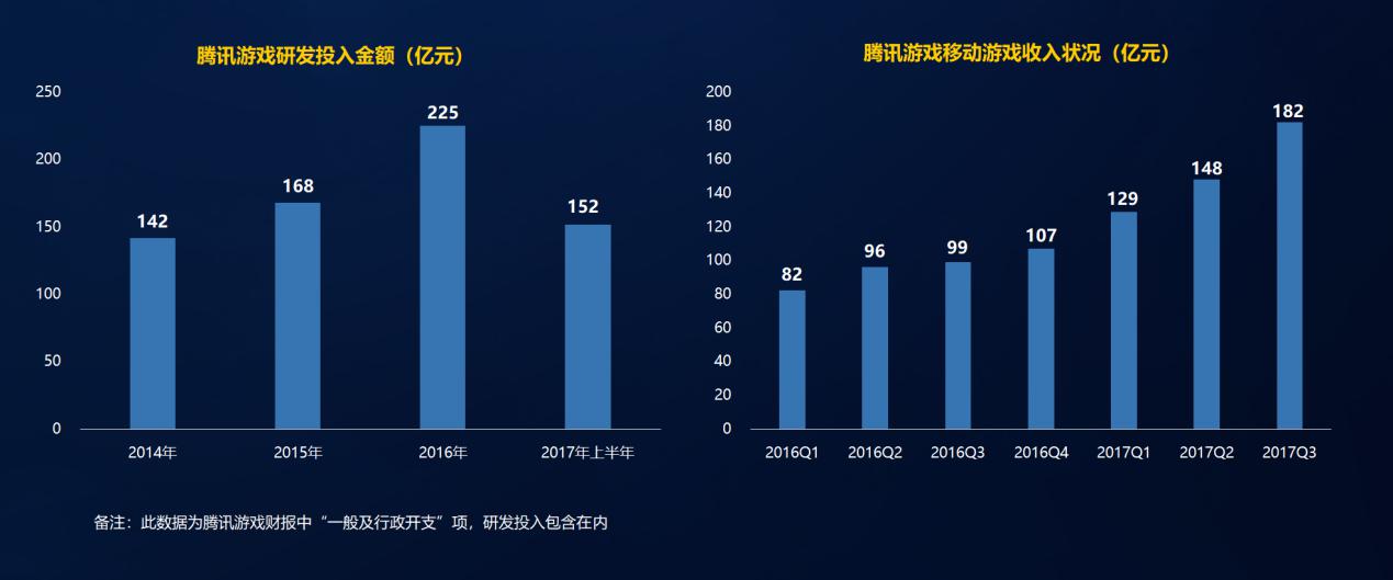 2017中国手游收入破千亿，前三季度国产手游创收超95%