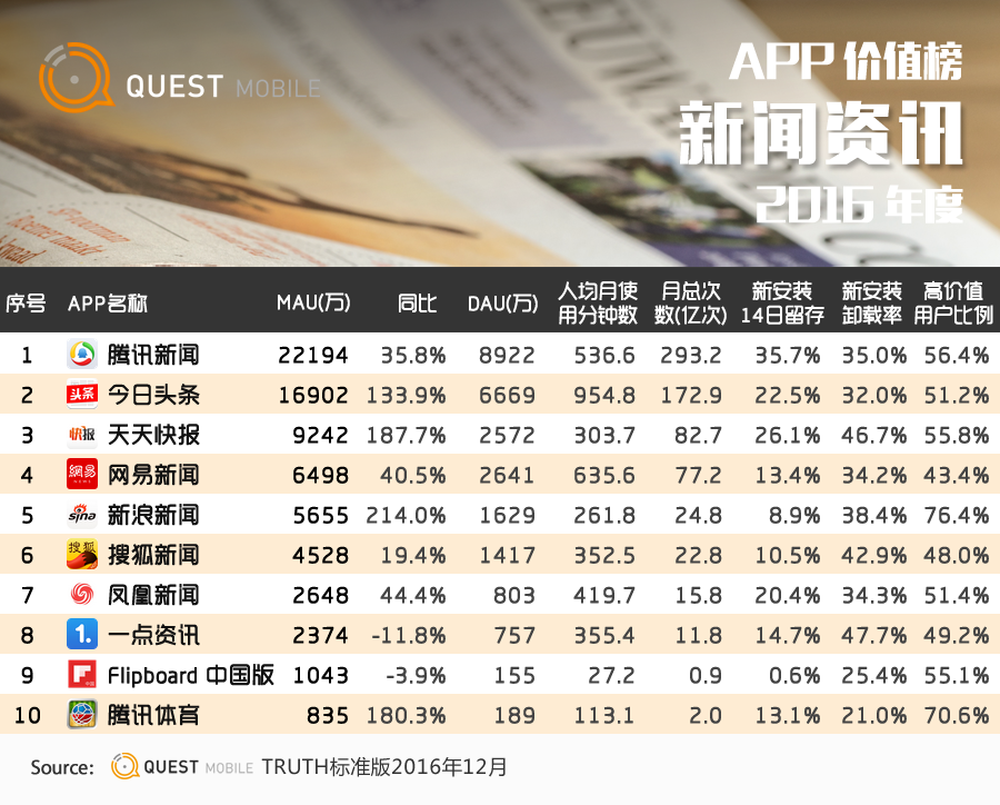 QuestMobile2016年度APP价值榜：10亿月活，还剩多少洪荒之力可挖？