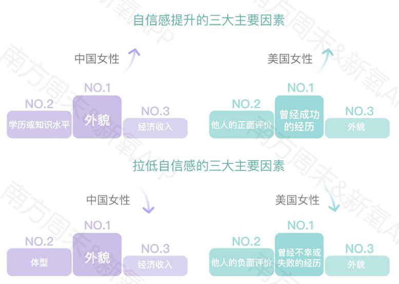 新氧发布《2019中国女性自信报告》：超9成女性在意“美商”这件事