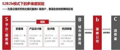 36氪首发 | 打造整装市场供应链平台，「中装速配」获 800 万元天使轮融资