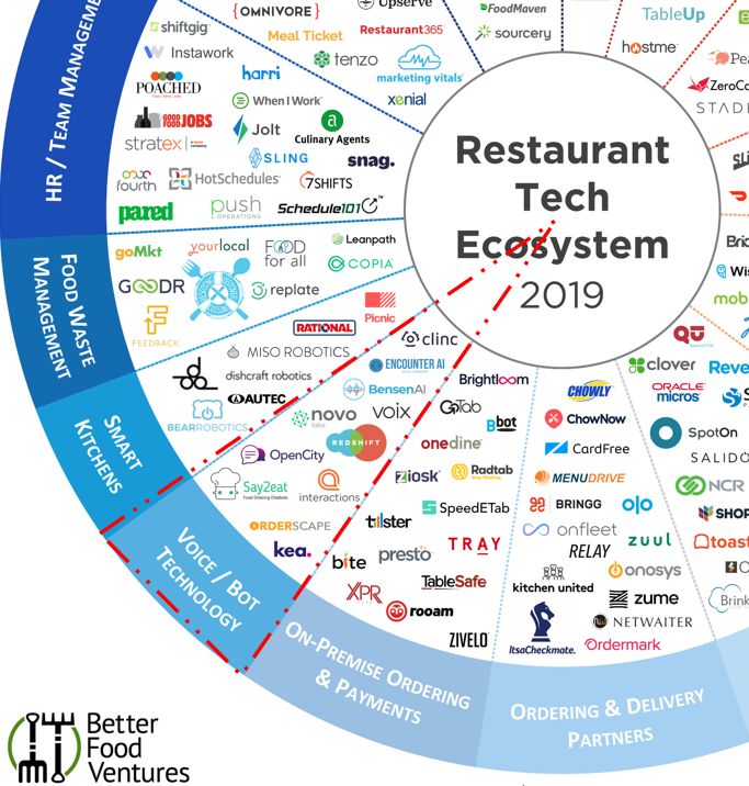 FoodTech新趋势：对话式AI密集行动期已来