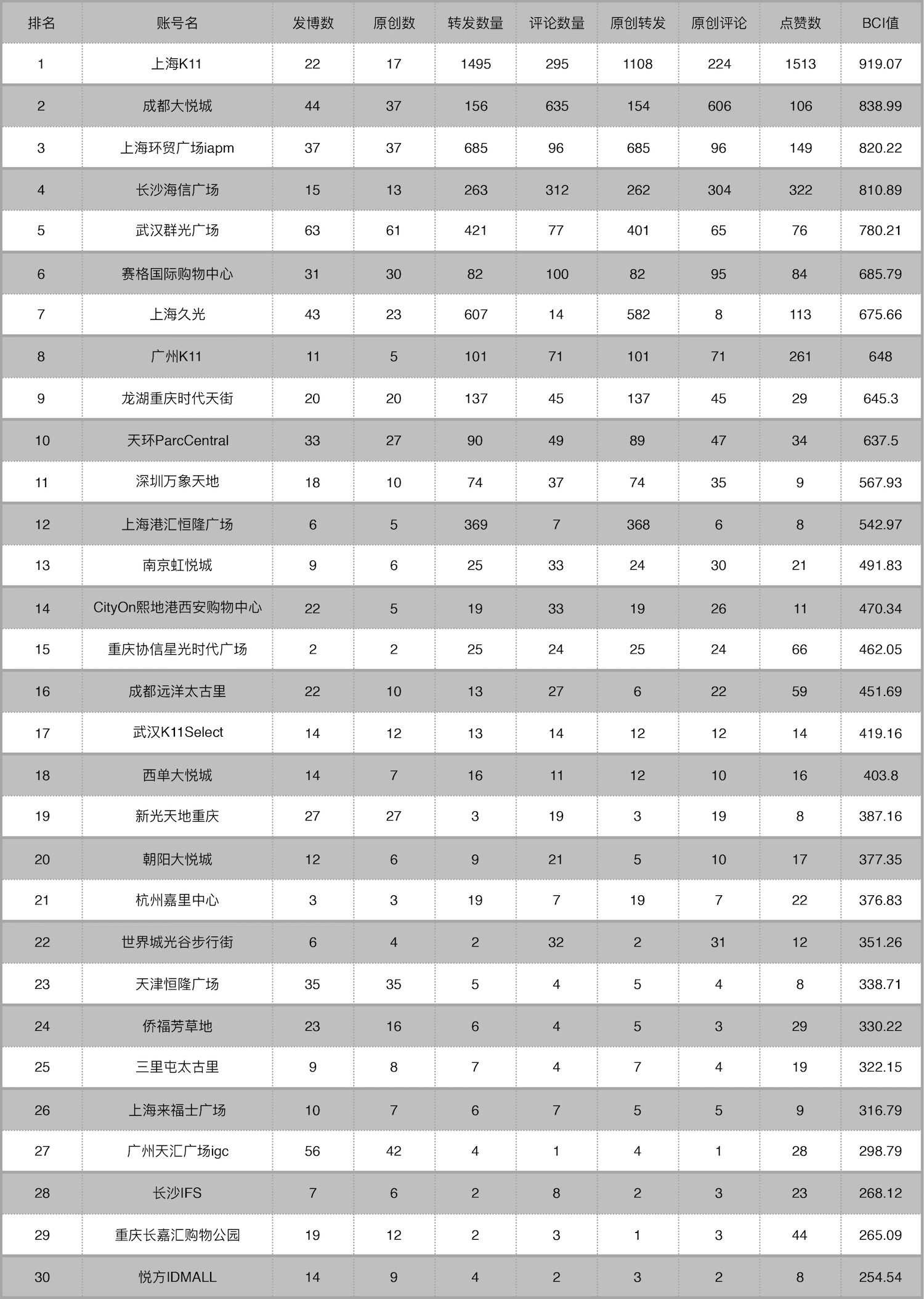 我们好像发现了上海K11微博一直强势的“秘密”