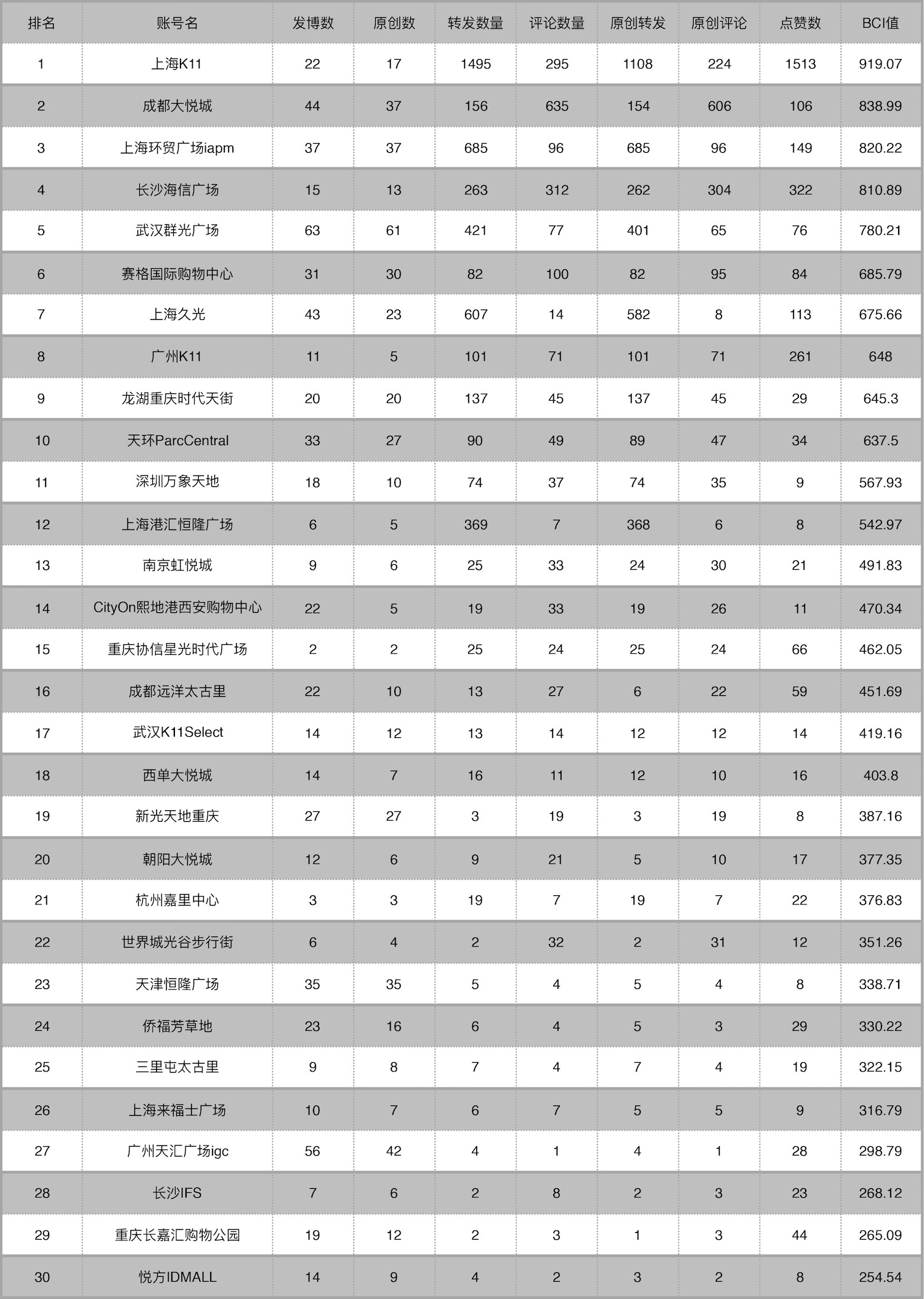 我们好像发现了上海K11微博一直强势的“秘密”