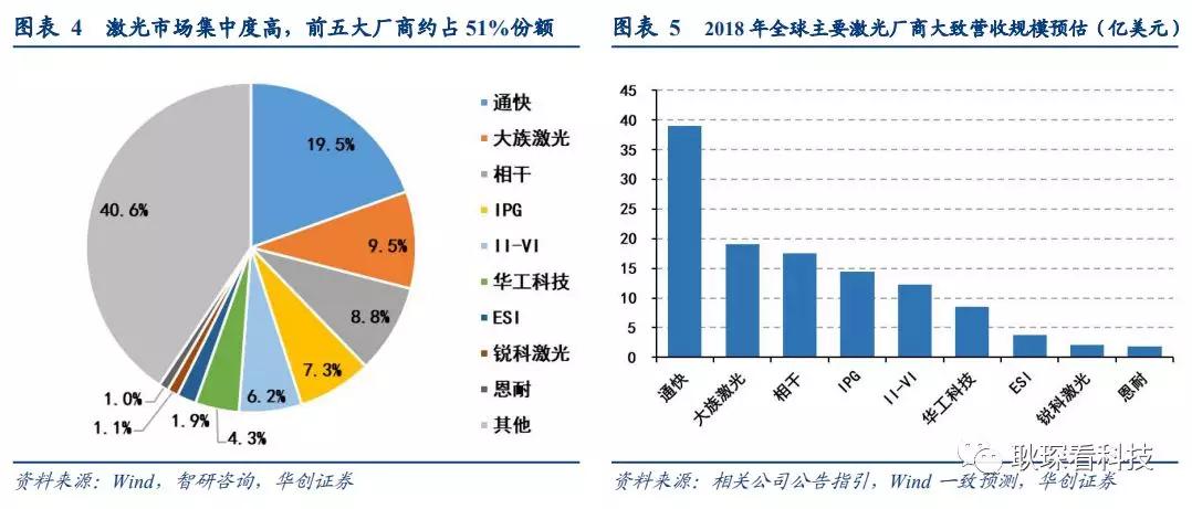 创投观察 |从全球激光产业竞争格局与下游新兴应用看中国厂商崛起契机与发展路径