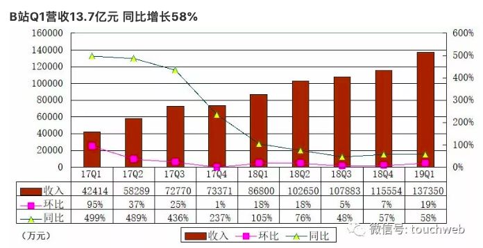 B站财报的喜与忧