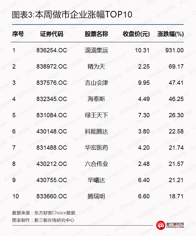 新三板周报：挂牌企业“规范使用募集资金”成监管重点，股转一夜连发18份监管函