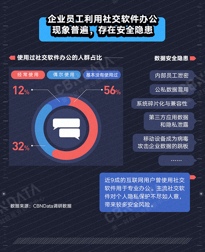 一财报告：个人社交软件不适合用来办公