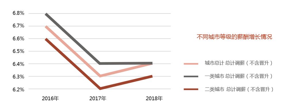 2019人才流动报告：薪酬增速放缓，职场人跳槽趋于理性