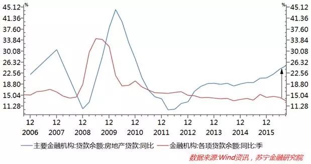 房地产信贷调控加码，房价真的会降吗？