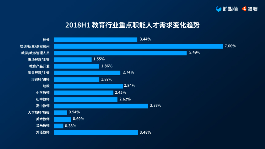2018教育行业中高端人才大数据报告：北京平均年薪超20万