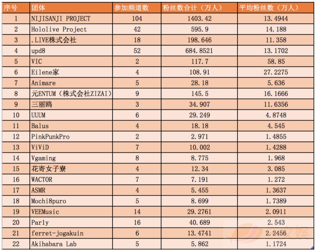 虚拟偶像井喷，VTuber频道数破万