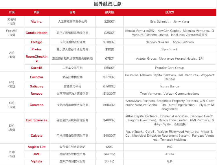 【每日投融资速递】猎豹移动子公司 Live.me 获得融资，百度资本1.56 亿美元投资货车帮 ——2017.5.2