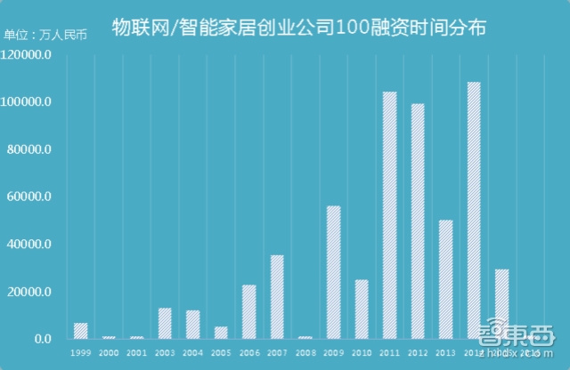 启赋资本谢波：物联网2B投资布局机会已至，2C将滞后5年爆发