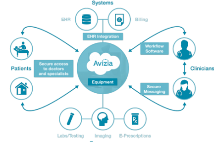 远程医疗平台 Avizia 获1100 万美元 A 轮融资，进一步拓展视频协作产品