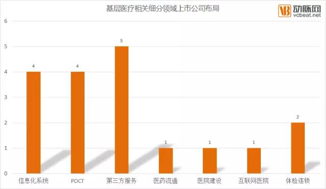 2017年基层医疗的投资机遇（下）：83家基层医疗相关企业全盘扫描