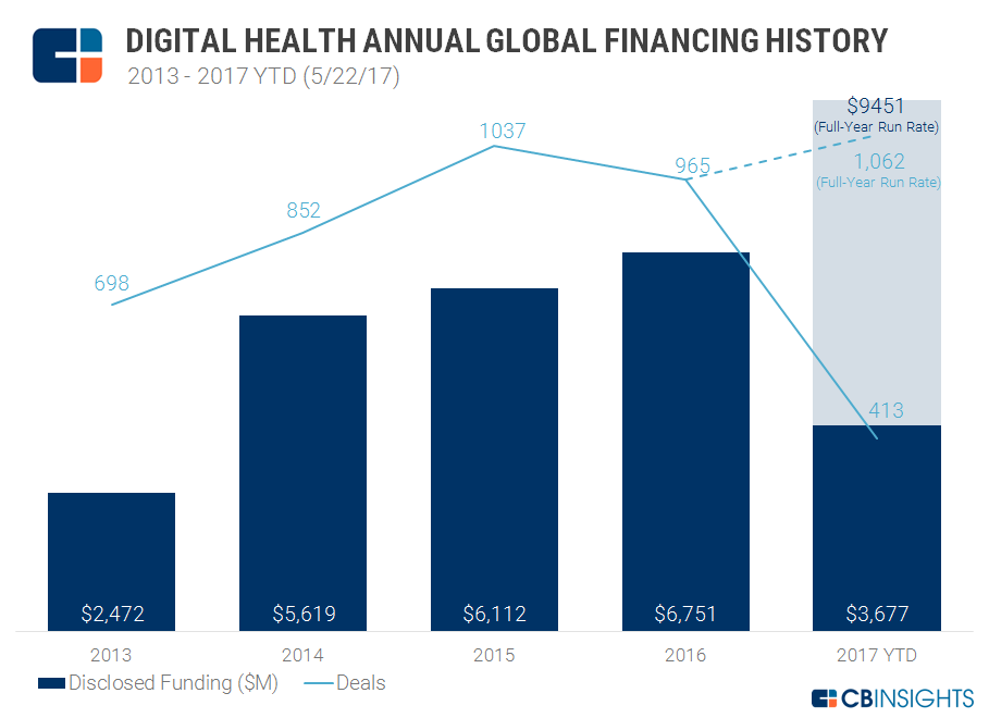 全球互联网医疗投资创新高，全新产业生态正在萌芽 | 数据看趋势