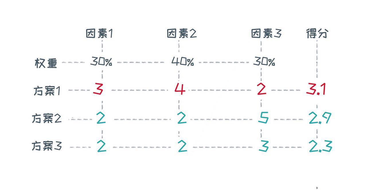 这5个步骤，让你从烦恼变成思考