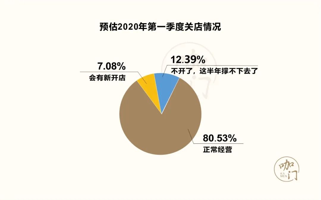 咖啡馆生存状况调查：1家店至少赔2万，近9成还能正常营业