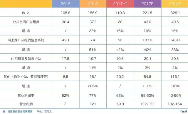 彩生活：构建社区服务生态圈，要做物业领域第一流量入口