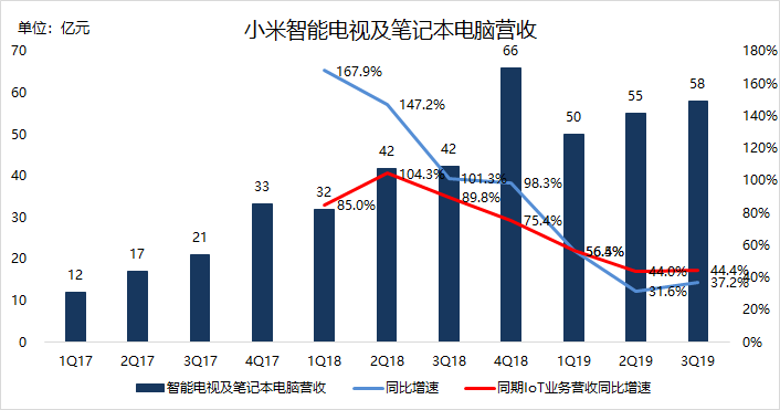业绩前瞻 | Q4手机业务翻身，小米仍需寻找电视业务“接班人”