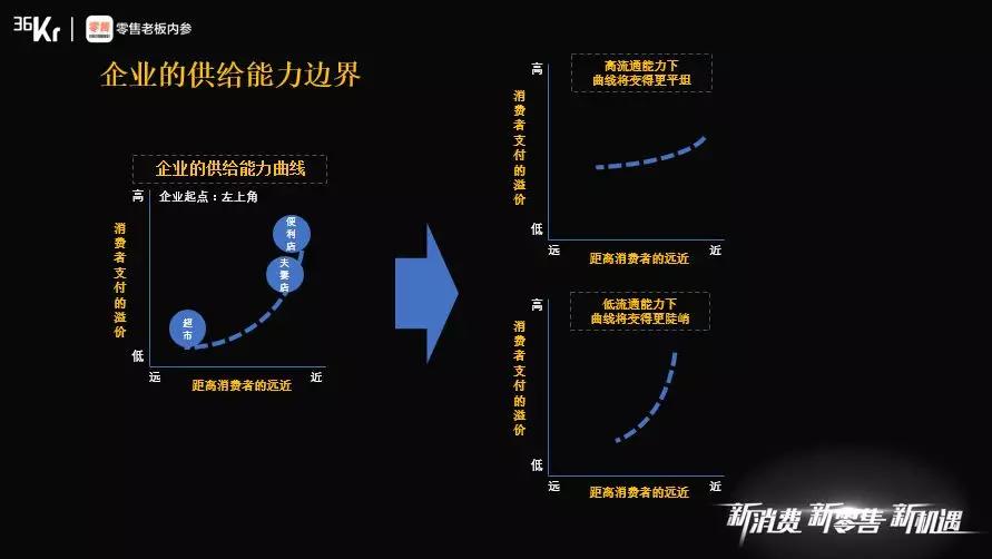 高榕资本韩锐：先进零售业态需要在时空上对消费者截流
