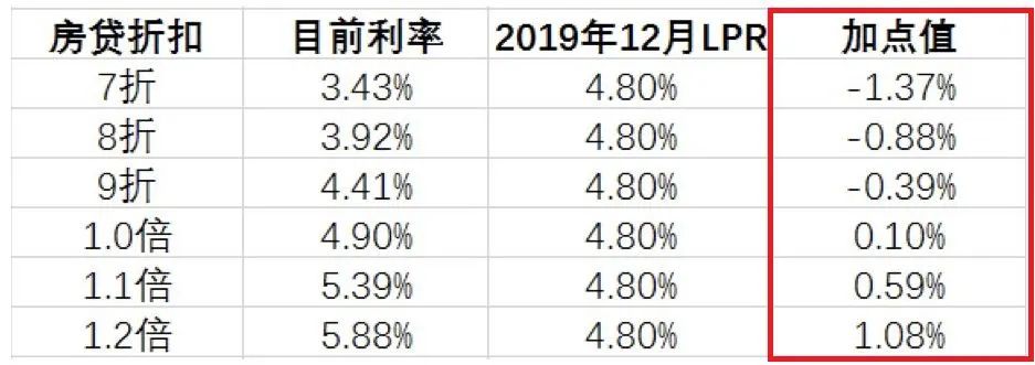 房贷换挡，省吃俭用一辈子还不如这次选对了