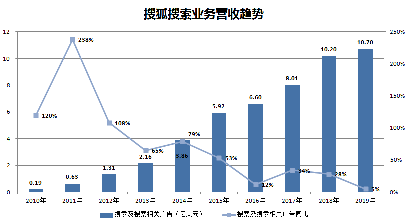 焦点分析 | 主业增长乏力，创新难出惊喜，搜狐如何“回归互联网中心”？