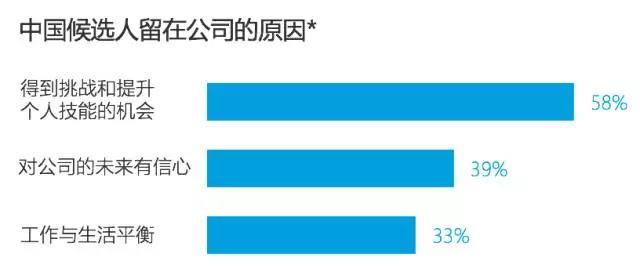 高薪酬是跳槽主因，91%的候选人对新机会持开放态度