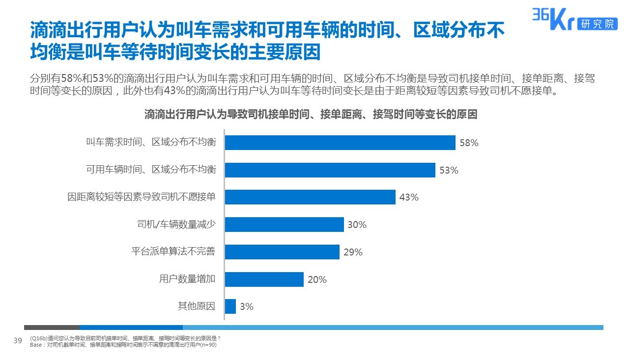 智慧出行，让天下没有难打的车 | 网约车用户调研报告