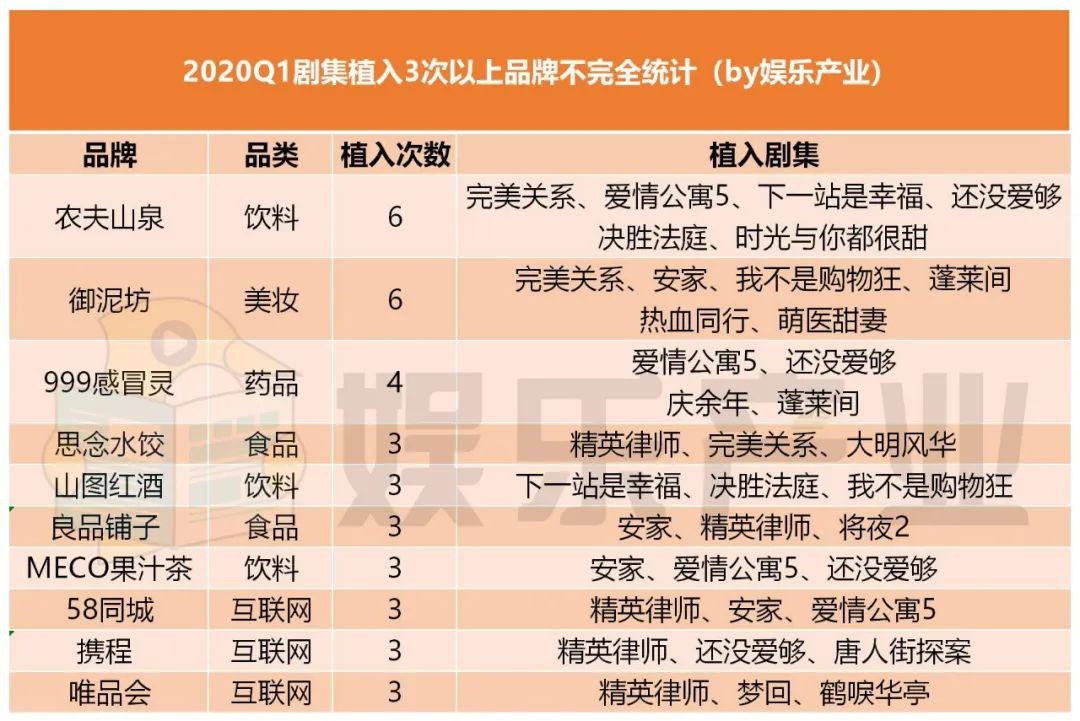 2020Q1国产剧植入观察：奶粉、游戏成赢家，职场剧受品牌热捧