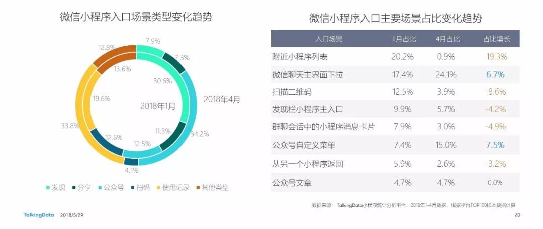 2018微信小程序洞察：未来小程序将超越AppStore应用总数，用户破7亿