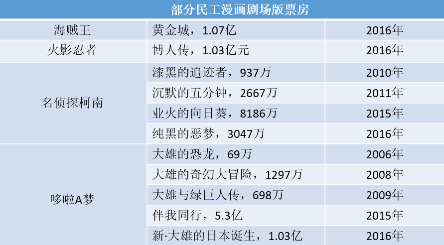 从“小叮当”到“新海诚”，下一个打开国内市场的日本标签是“细田守”么？