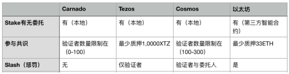 一波三折的Tezos，如何用POS与自我修正机制说话？