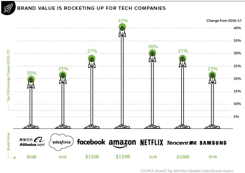 全球品牌价值百强榜：科技公司称霸，茅台蹿升速度跃居第二