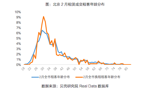 节后返城租赁市场数据报告