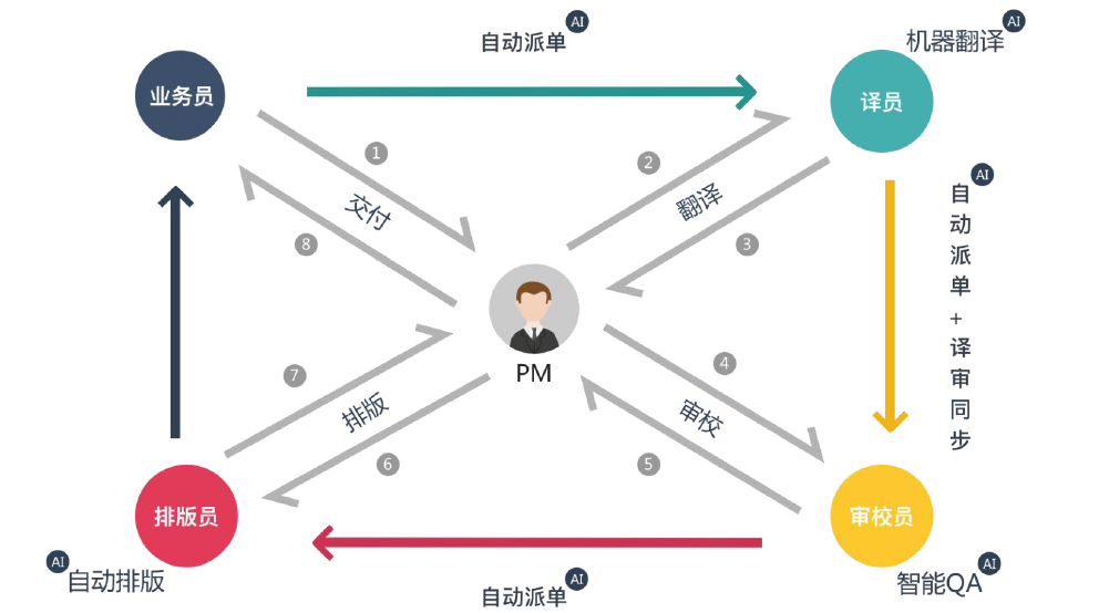 入驻腾讯 AI 加速器，「译马网」用机器为人工翻译赋能