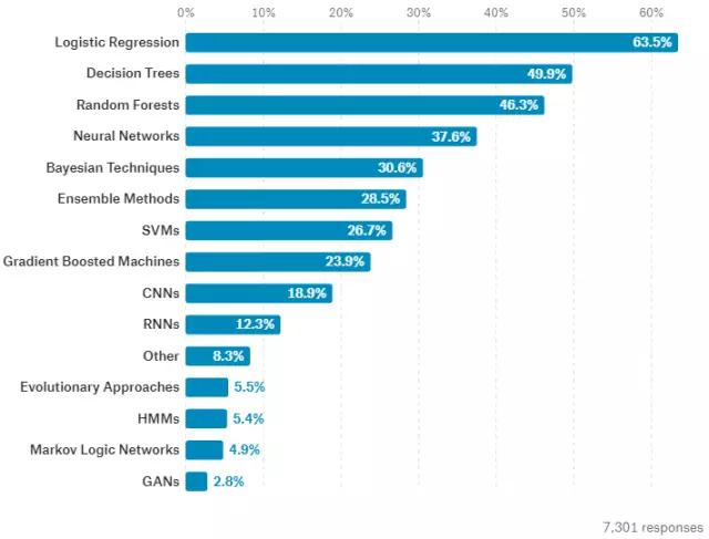 机器学习大调查！30岁、年薪5万刀、爱Python、最恨脏数据……