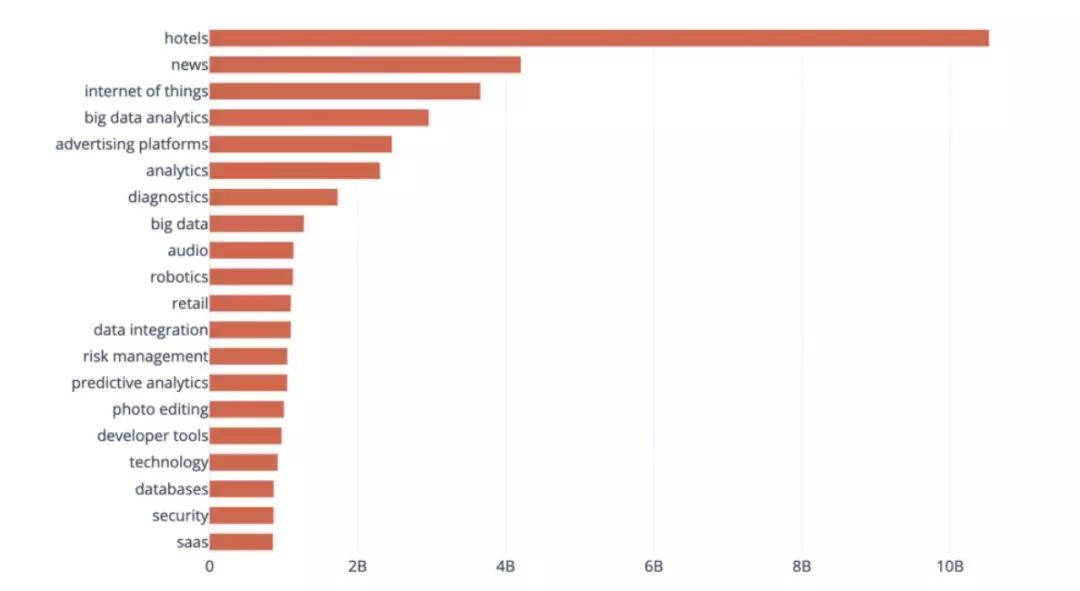 最受投资人热捧的AI领域是哪些？10000+个AI创业公司的数据分析告诉你