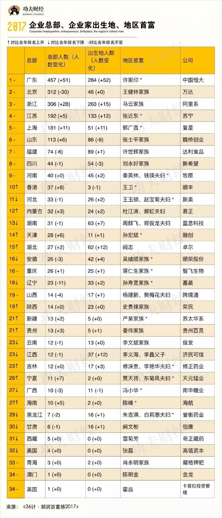 2017胡润百富榜：许家印首登首富宝座，阿里系43位股东身家超20亿