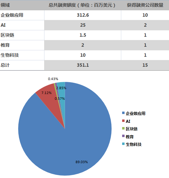 硅谷一周融资速报: 15 家公司获总计超 3.51 亿美元融资