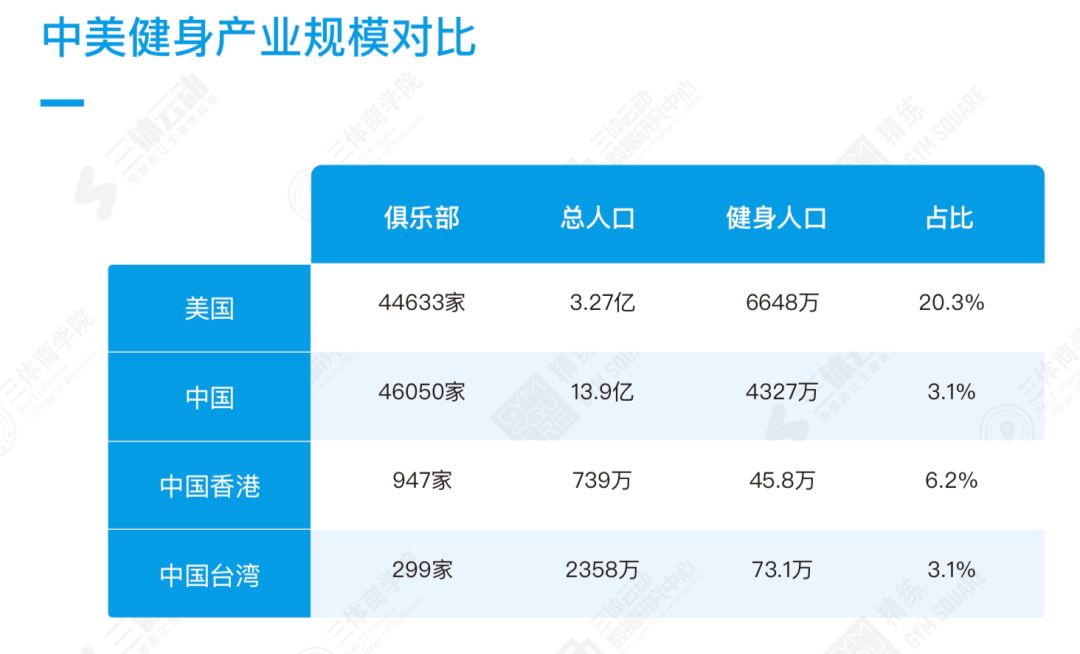 2018中国健身行业数据报告：9大版块195个数据详解中国健身行业