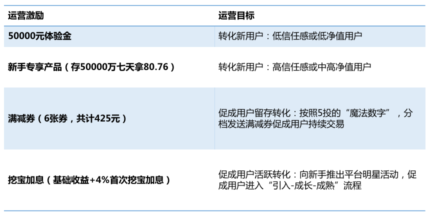 一文详解互金用户生命周期管理的完整方法论