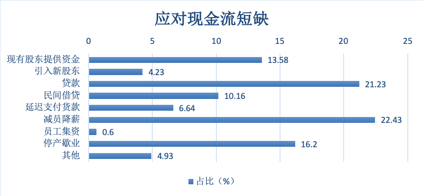 清华、北大联合调研995家中小企业，如何穿越3个月的生死火线