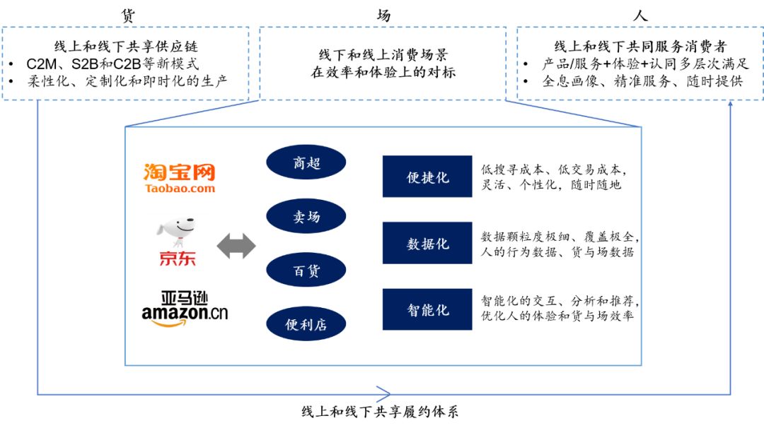 新零售2.0时代的三个维度：增量vs存量、模式vs技术、AT巨头vs初创公司