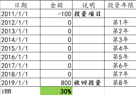 揭开“IRR”的神秘面纱