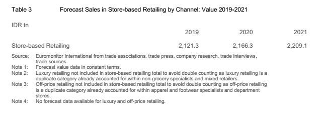 2018年印尼零售行业预测分析报告（上）