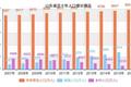 山东会成下一个东北？看看这5个数据